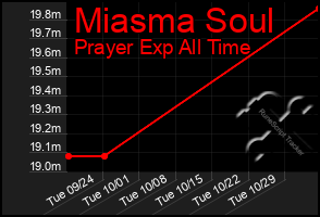 Total Graph of Miasma Soul