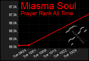 Total Graph of Miasma Soul