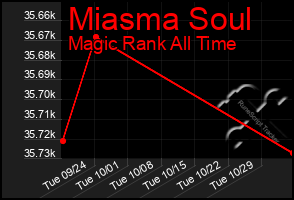 Total Graph of Miasma Soul