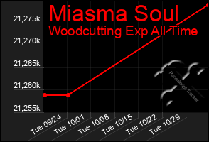 Total Graph of Miasma Soul