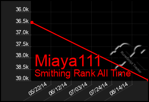 Total Graph of Miaya111