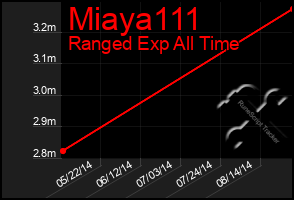 Total Graph of Miaya111