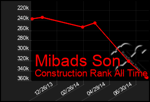 Total Graph of Mibads Son