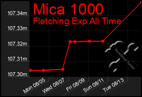 Total Graph of Mica 1000