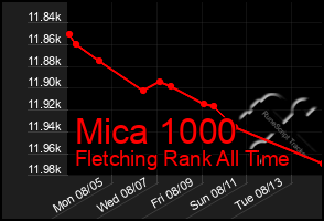 Total Graph of Mica 1000