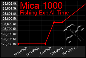 Total Graph of Mica 1000