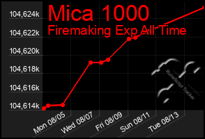 Total Graph of Mica 1000