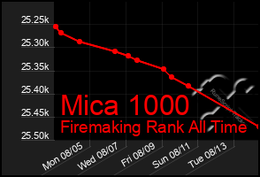 Total Graph of Mica 1000