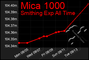 Total Graph of Mica 1000