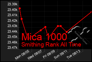 Total Graph of Mica 1000