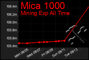 Total Graph of Mica 1000