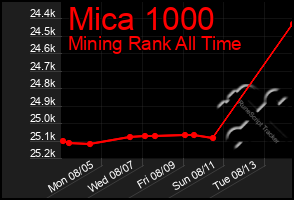 Total Graph of Mica 1000