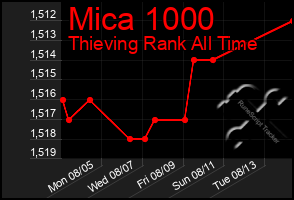 Total Graph of Mica 1000