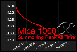 Total Graph of Mica 1000