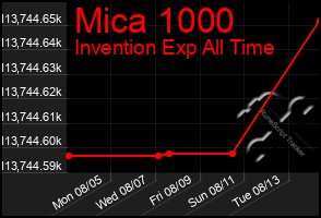 Total Graph of Mica 1000