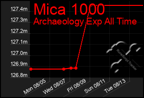 Total Graph of Mica 1000