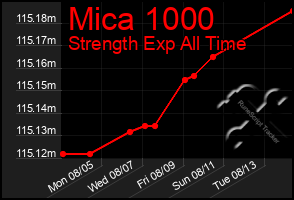 Total Graph of Mica 1000