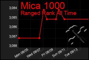 Total Graph of Mica 1000