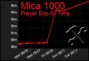 Total Graph of Mica 1000