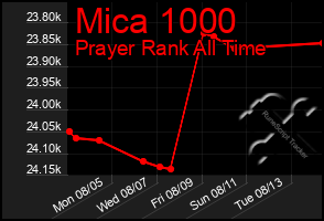 Total Graph of Mica 1000