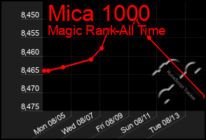 Total Graph of Mica 1000