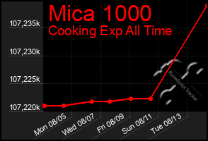 Total Graph of Mica 1000