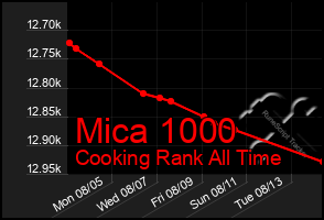 Total Graph of Mica 1000