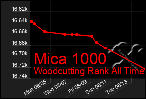 Total Graph of Mica 1000