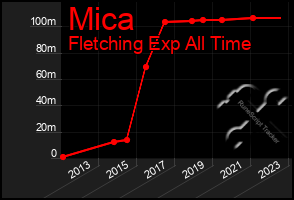 Total Graph of Mica