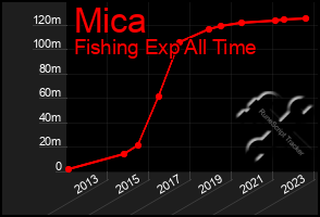 Total Graph of Mica