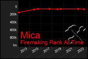 Total Graph of Mica