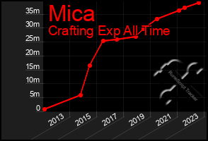 Total Graph of Mica