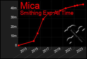 Total Graph of Mica