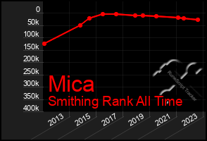 Total Graph of Mica