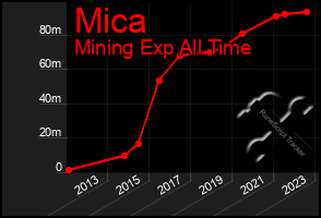 Total Graph of Mica