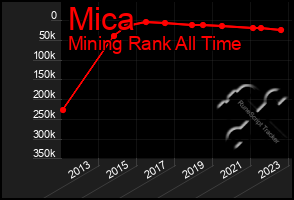 Total Graph of Mica