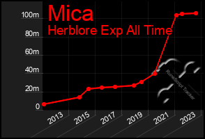 Total Graph of Mica