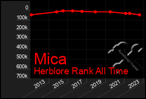 Total Graph of Mica