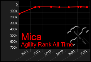 Total Graph of Mica