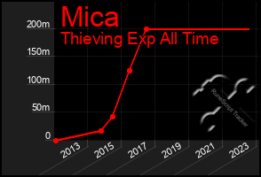 Total Graph of Mica