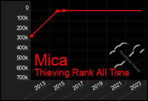 Total Graph of Mica