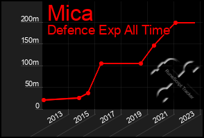 Total Graph of Mica