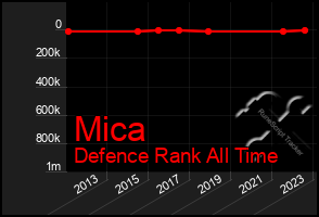 Total Graph of Mica