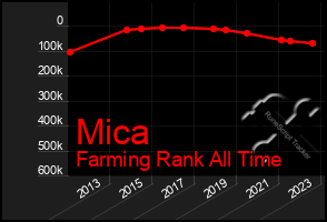 Total Graph of Mica