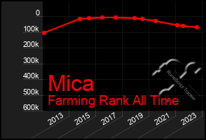 Total Graph of Mica