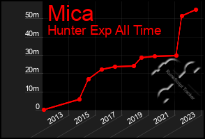 Total Graph of Mica