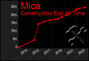 Total Graph of Mica