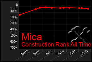 Total Graph of Mica