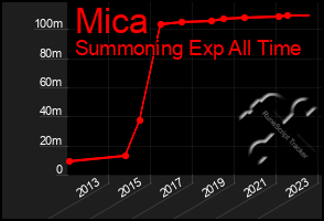 Total Graph of Mica