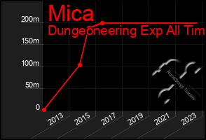 Total Graph of Mica